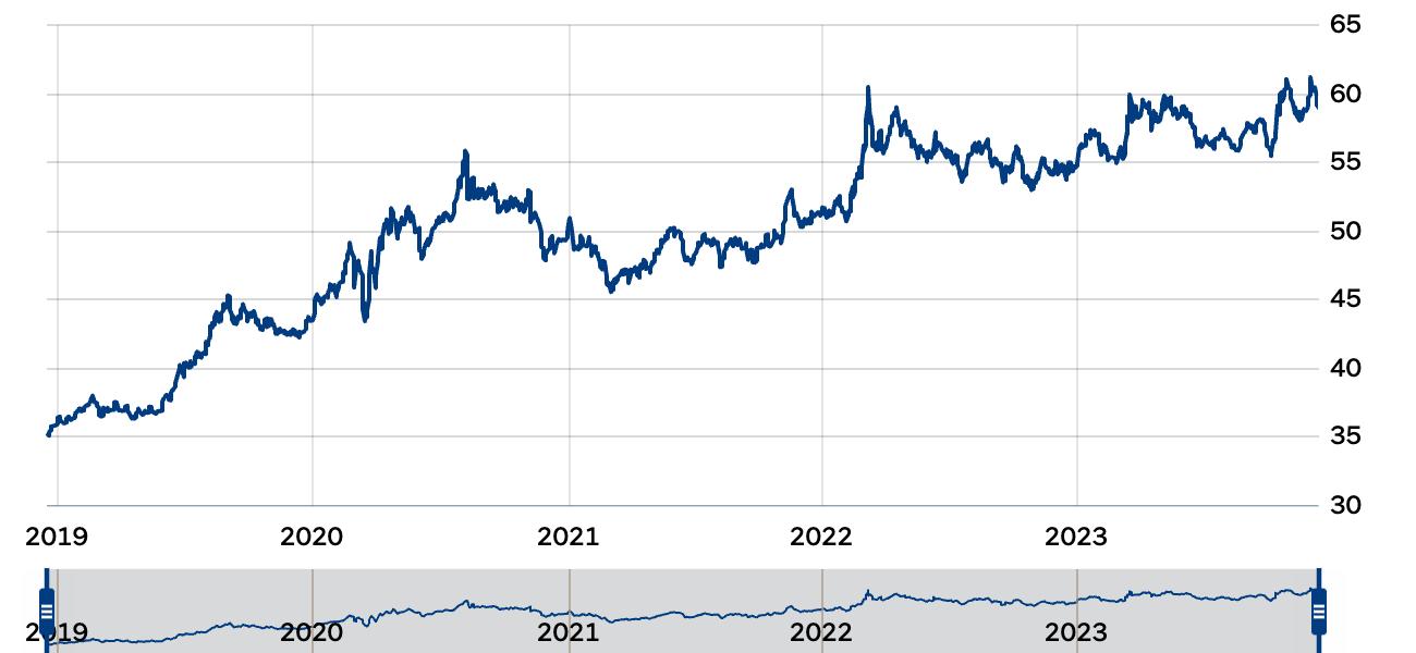 amCharts